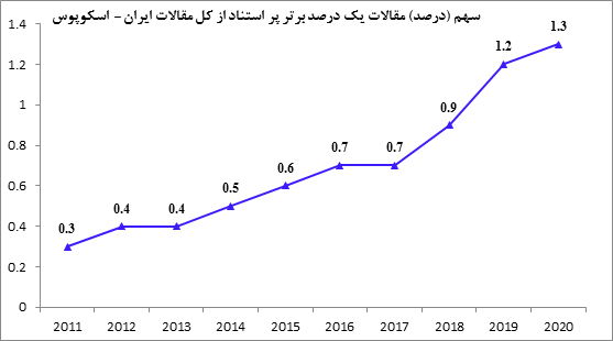 رتبه سومی ایران در رشد کمیت پژوهش در میان ۲۰ کشور برتر دنیا