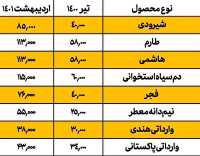 قیمت انواع برنج ایرانی و خارجی در بازار / دم سیاه به ۱۱۵ هزار تومان رسید، پاکستانی ۴۳ هزار تومان