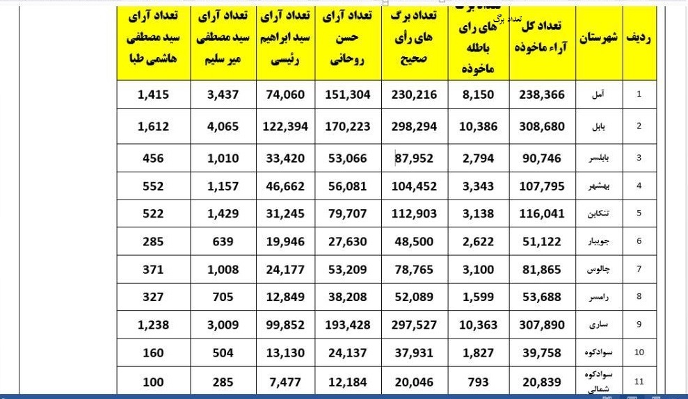 جزئیات میزان آرای مردم مازندران به کاندیداهای دوازدهمین دوره ریاست جمهوری