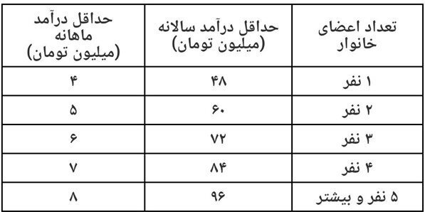 جاماندگان یارانه معیشتی چه کنند؟