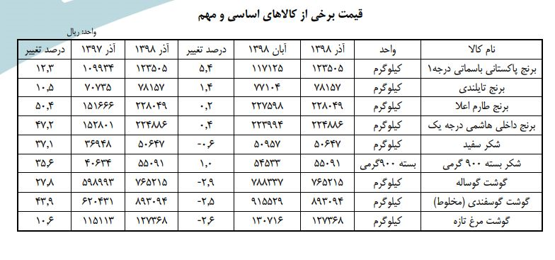 تغییر قیمت برخی کالا‌های اساسی در یک سال گذشته +سند