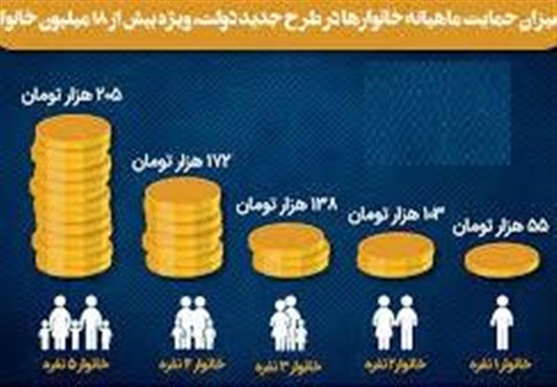 زمان پرداخت یارانه حمایت معیشتی مشمولان جدید