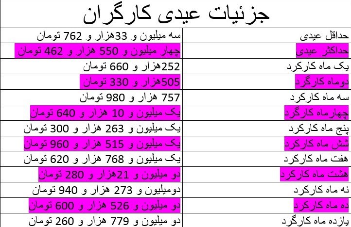 عیدی کارگرانی که کمتر از یک سال کار کرده اند چگونه است؟