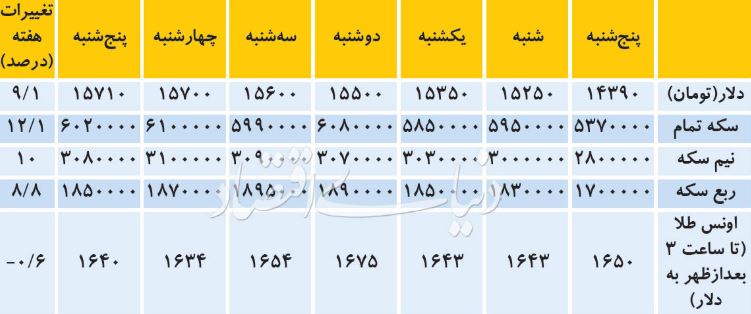 دلار هفته را چگونه آغاز می‌کند؟ / ارزانی دلار چقدر واقعی به نظر می‌رسد؟