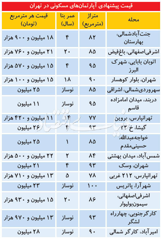 تازه ترین قیمت آپارتمان در روزهای بی رونق آخر سال +جدول