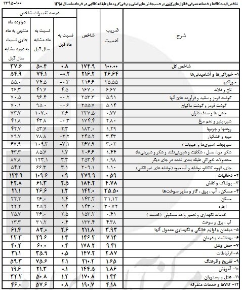 قیمت ۷ قلم خوراکی نزولی شد