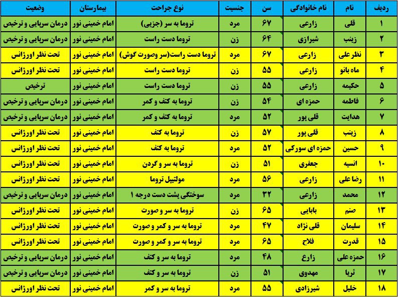 واژگونی مینی‌بوس در بهشهر و چمستان 47 مصدوم بر جای گذاشت + اسامی مصدومان