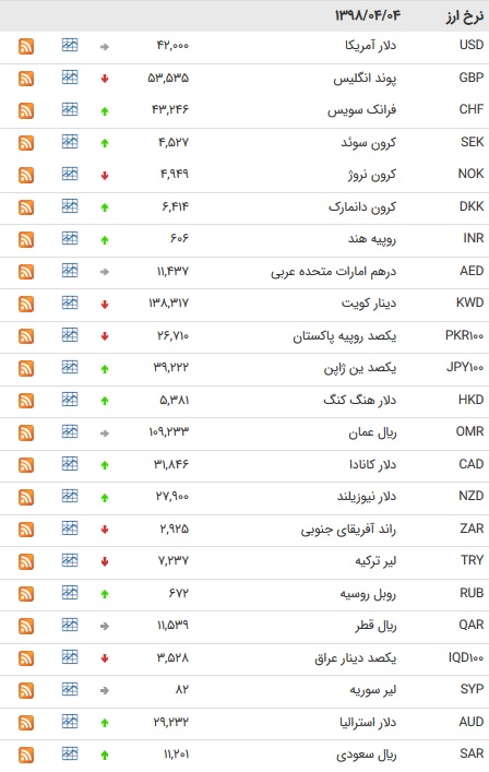 نرخ ۴۷ ارز بین بانکی در چهارم تیر ۹۸ +جدول