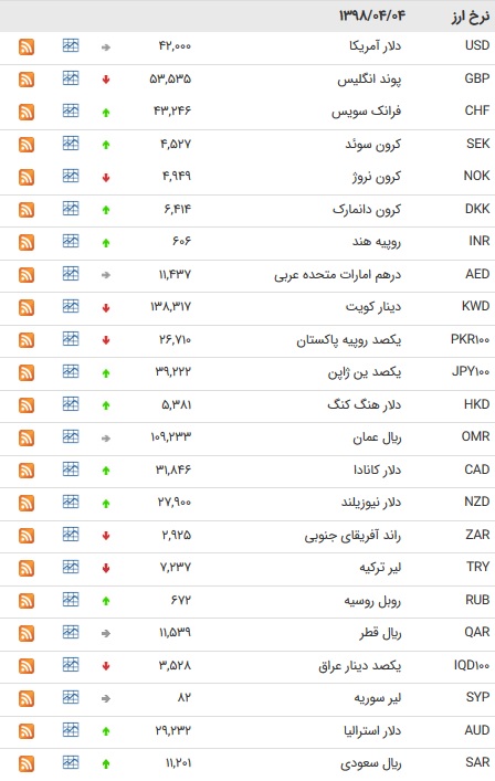 نرخ ۴۷ ارز بین بانکی در چهارم تیر ۹۸ +جدول