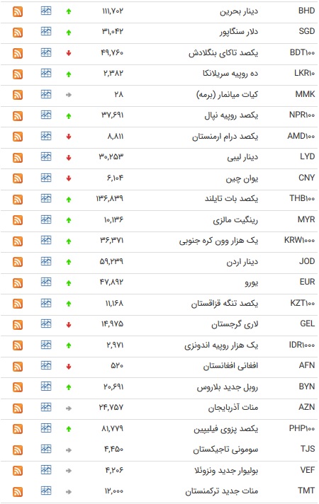 نرخ ۴۷ ارز بین بانکی در چهارم تیر ۹۸ +جدول