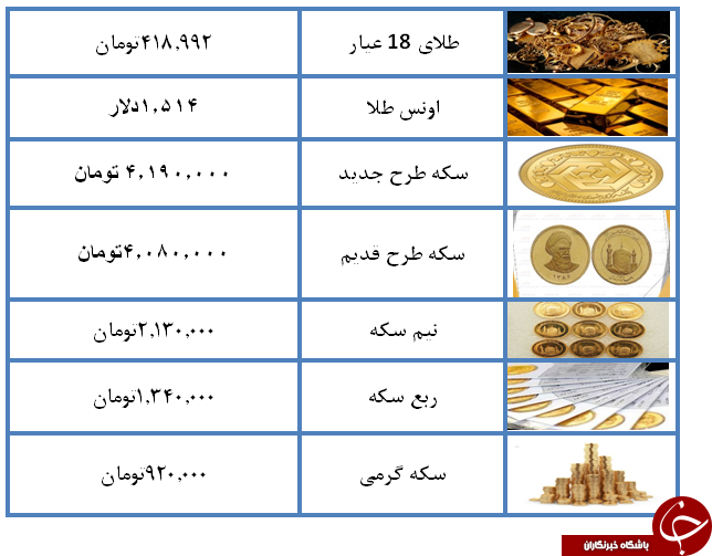 نرخ سکه و طلا در ۲۶ مرداد ۹۸ / قیمت سکه به ۴ میلیون و ۱۹۰ هزار تومان رسید + جدول