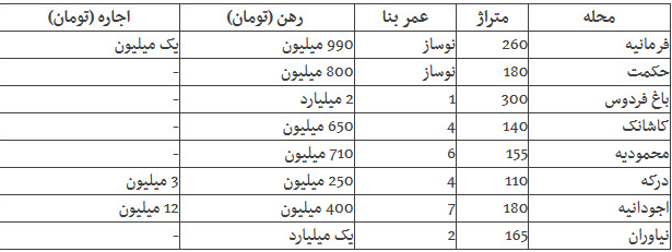 رهن ۲ میلیارد تومانی آپارتمان در تهران!