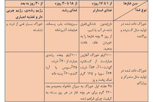 اصول تغذیه غاز بر حسب سن