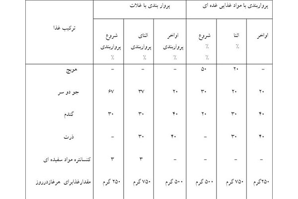 اصول تغذیه  برای پرورش غاز