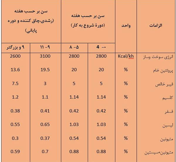 جیره غذایی غاز جیره غذایی غاز