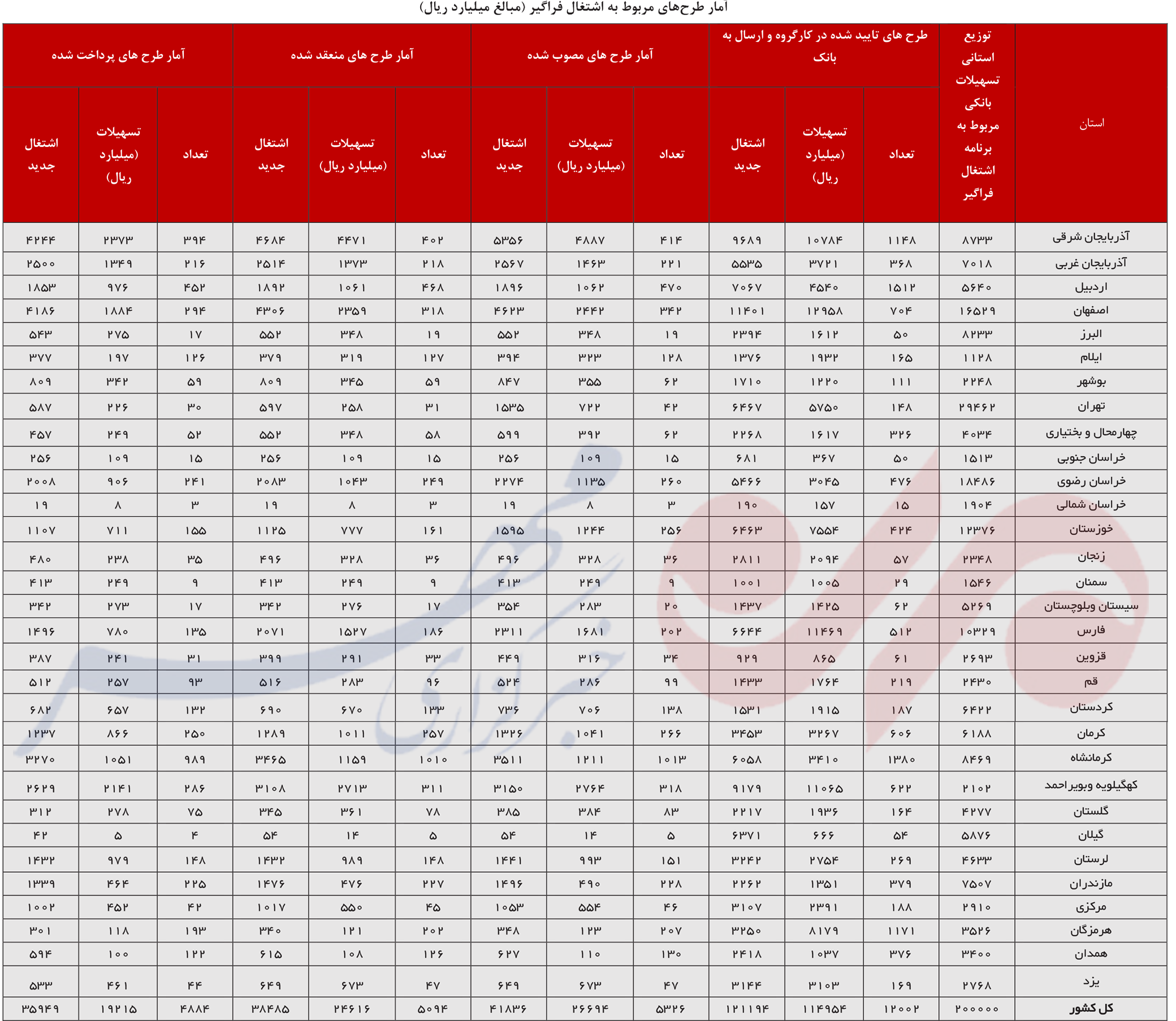 جزئیات پرداخت تسهیلات اشتغال در۳۱استان جزئیات پرداخت تسهیلات اشتغال در۳۱استان