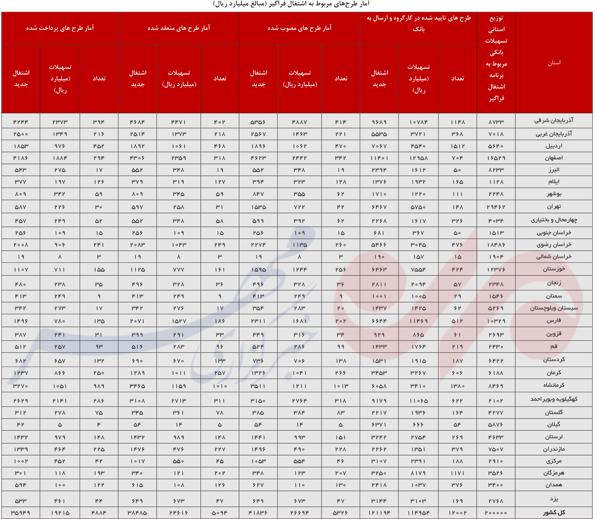 جزئیات پرداخت تسهیلات اشتغال در۳۱استان