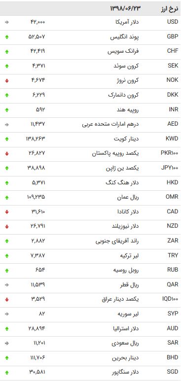 نرخ ۴۷ ارز مبادله‌ای در ۲۳ شهریور ۹۸ / قیمت ۱۰ ارز بین بانکی کاهش یافت + جدول