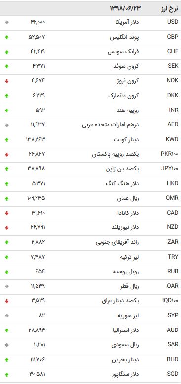 نرخ ۴۷ ارز مبادله‌ای در ۲۳ شهریور ۹۸ / قیمت ۱۰ ارز بین بانکی کاهش یافت + جدول