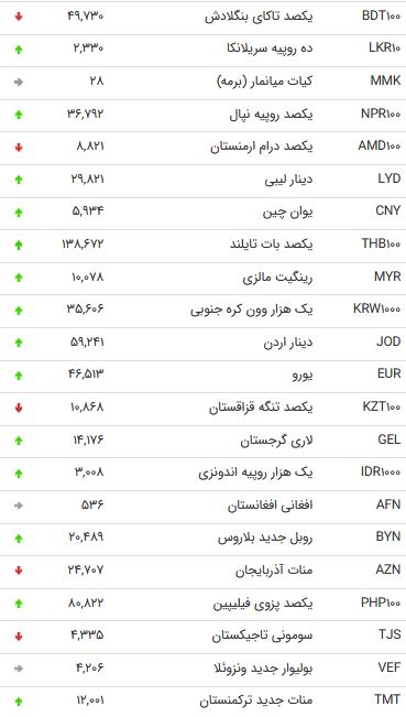 نرخ ۴۷ ارز مبادله‌ای در ۲۳ شهریور ۹۸ / قیمت ۱۰ ارز بین بانکی کاهش یافت + جدول