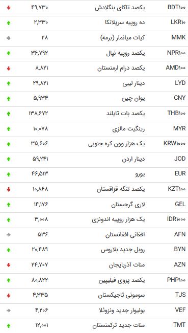 نرخ ۴۷ ارز مبادله‌ای در ۲۳ شهریور ۹۸ / قیمت ۱۰ ارز بین بانکی کاهش یافت + جدول