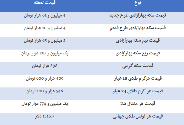 قیمت طلا و سکه و مثقال طلا در بازار امروز