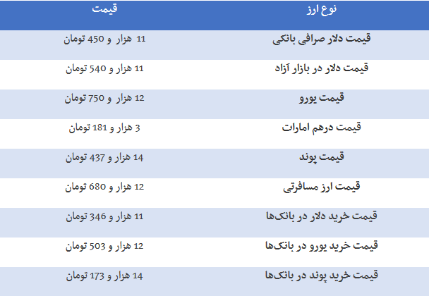 قیمت دلار و یورو در صرافی ها چند؟