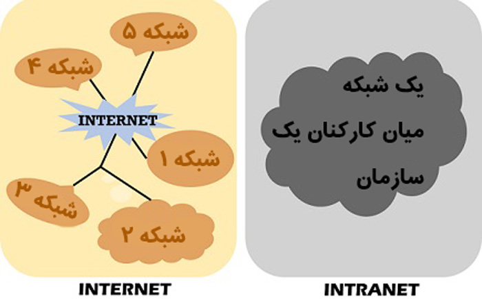تفاوت اینترنت با اینترانت