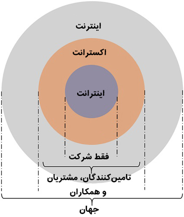 تفاوت اینترنت با اینترانت تفاوت اینترنت با اینترانت