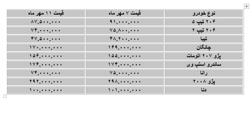 قیمت کدام خودرو شش میلیون تومان کاهش یافت؟