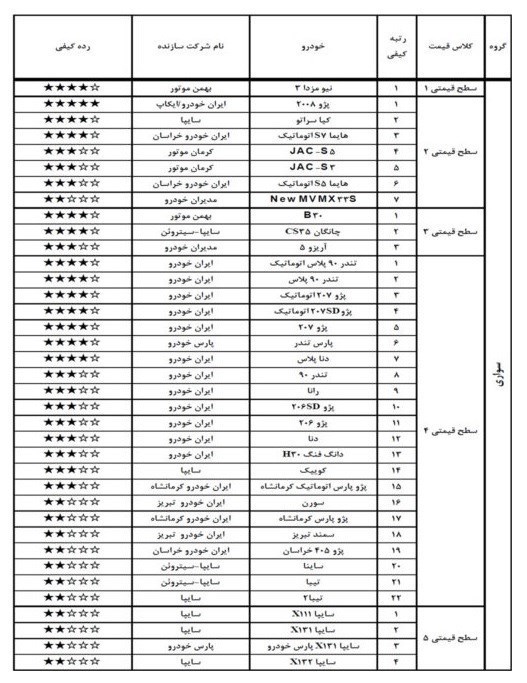خودروهای بی‎کیفیت را بشناسید +جدول