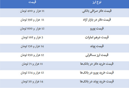 قیمت طلا و سکه و ارز امروز چند؟