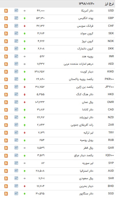 نرخ ۴۷ ارز بین بانکی در ۲۰ مهر ۹۸ +جدول