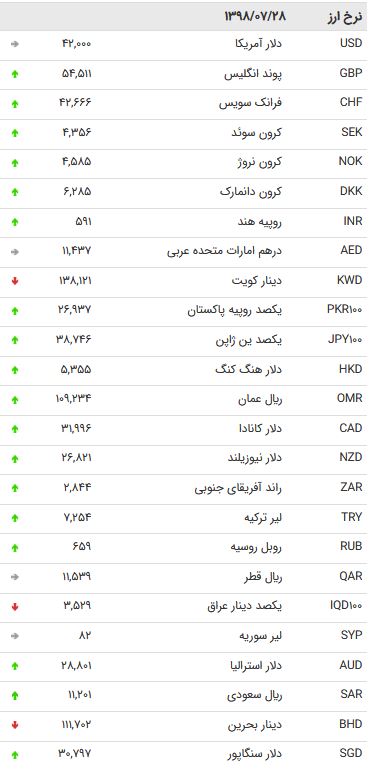 نرخ ۴۷ ارز بین بانکی در ۲۸ مهر ۹۸ +جدول