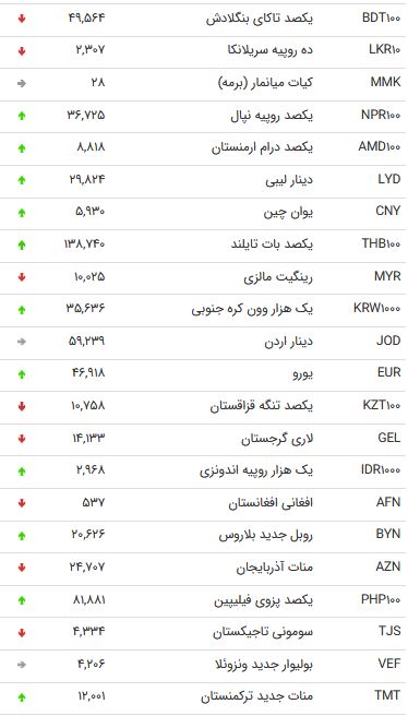 نرخ ۴۷ ارز بین بانکی در ۲۸ مهر ۹۸ +جدول