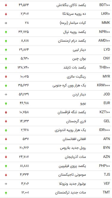 نرخ ۴۷ ارز بین بانکی در ۲۸ مهر ۹۸ +جدول