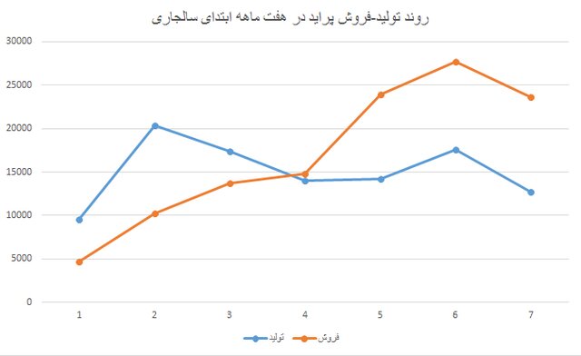 فروش پراید از تولید آن پیشی گرفت فروش پراید از تولید آن پیشی گرفت
