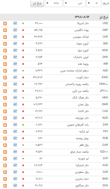 قیمت ۲۸ ارز در بازار بین بانکی ارزان شد