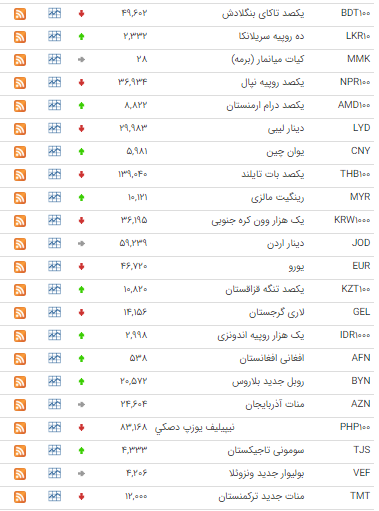 قیمت ۲۸ ارز در بازار بین بانکی ارزان شد