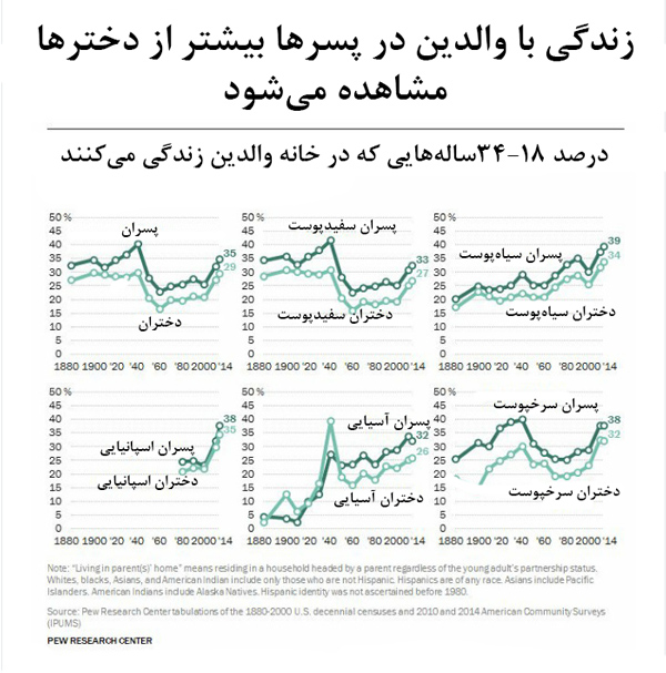 در کشور‌های مختلف بچه‌ها در چه سنی از والدین جدا می‌شوند؟