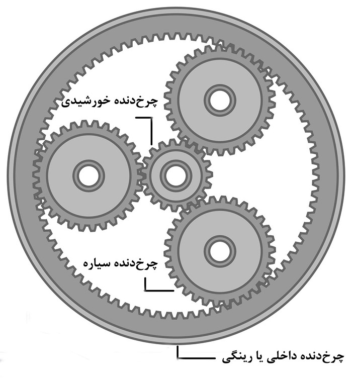 چرخ‌دنده سیاره‌ای