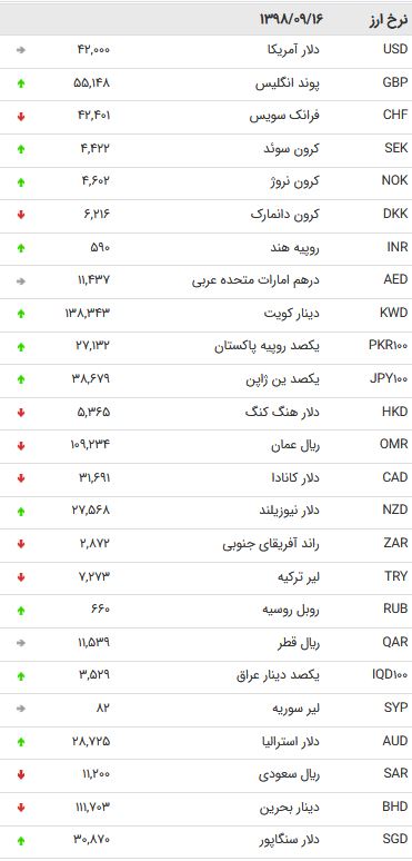 نرخ ۴۷ ارز بین بانکی در ۱۶ آذر  +جدول