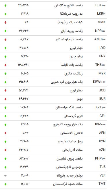 نرخ ۴۷ ارز بین بانکی در ۱۶ آذر  +جدول