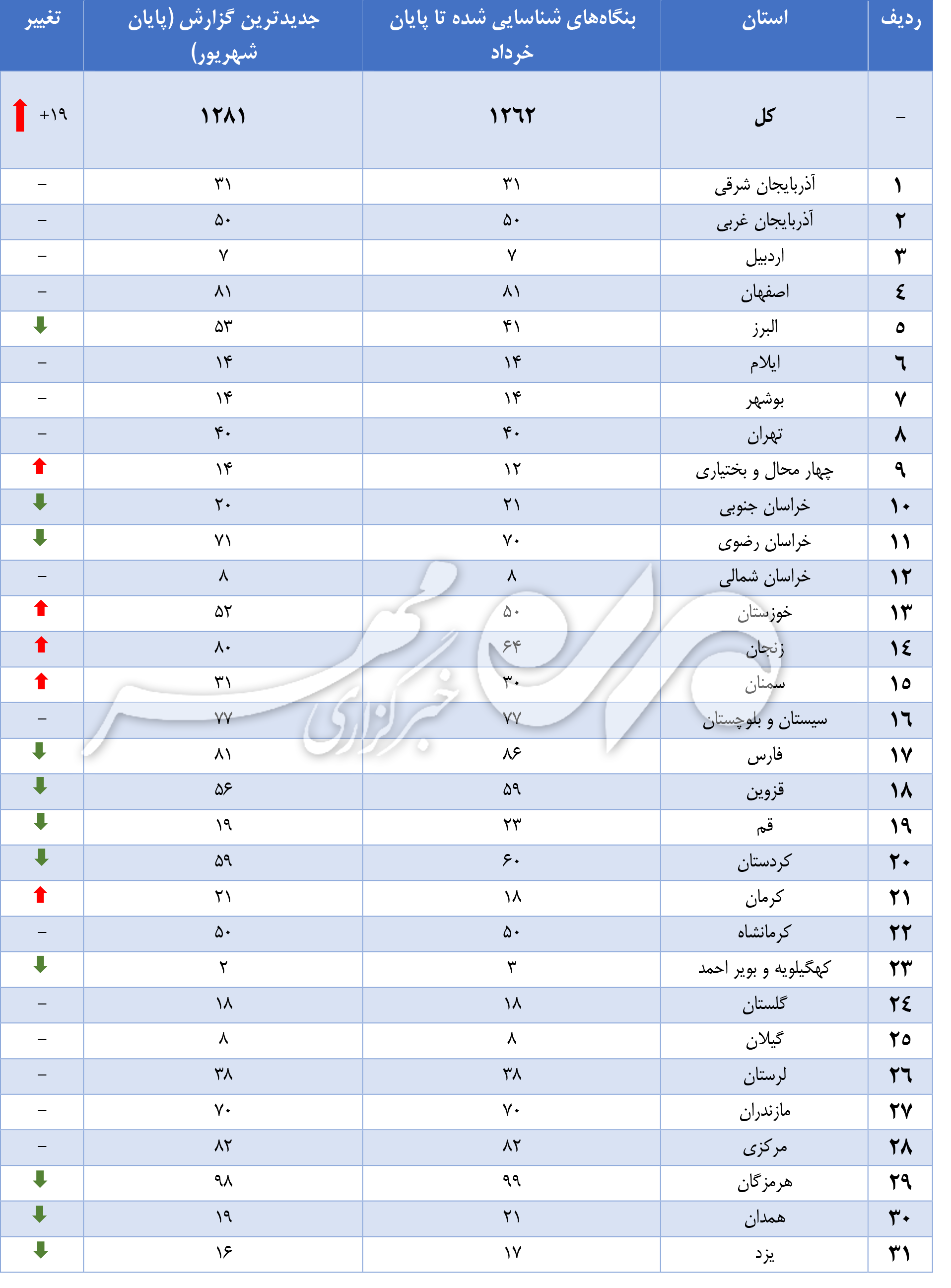 جزئیات آخرین آمار بنگاههای مشکلدار جزئیات آخرین آمار بنگاههای مشکلدار