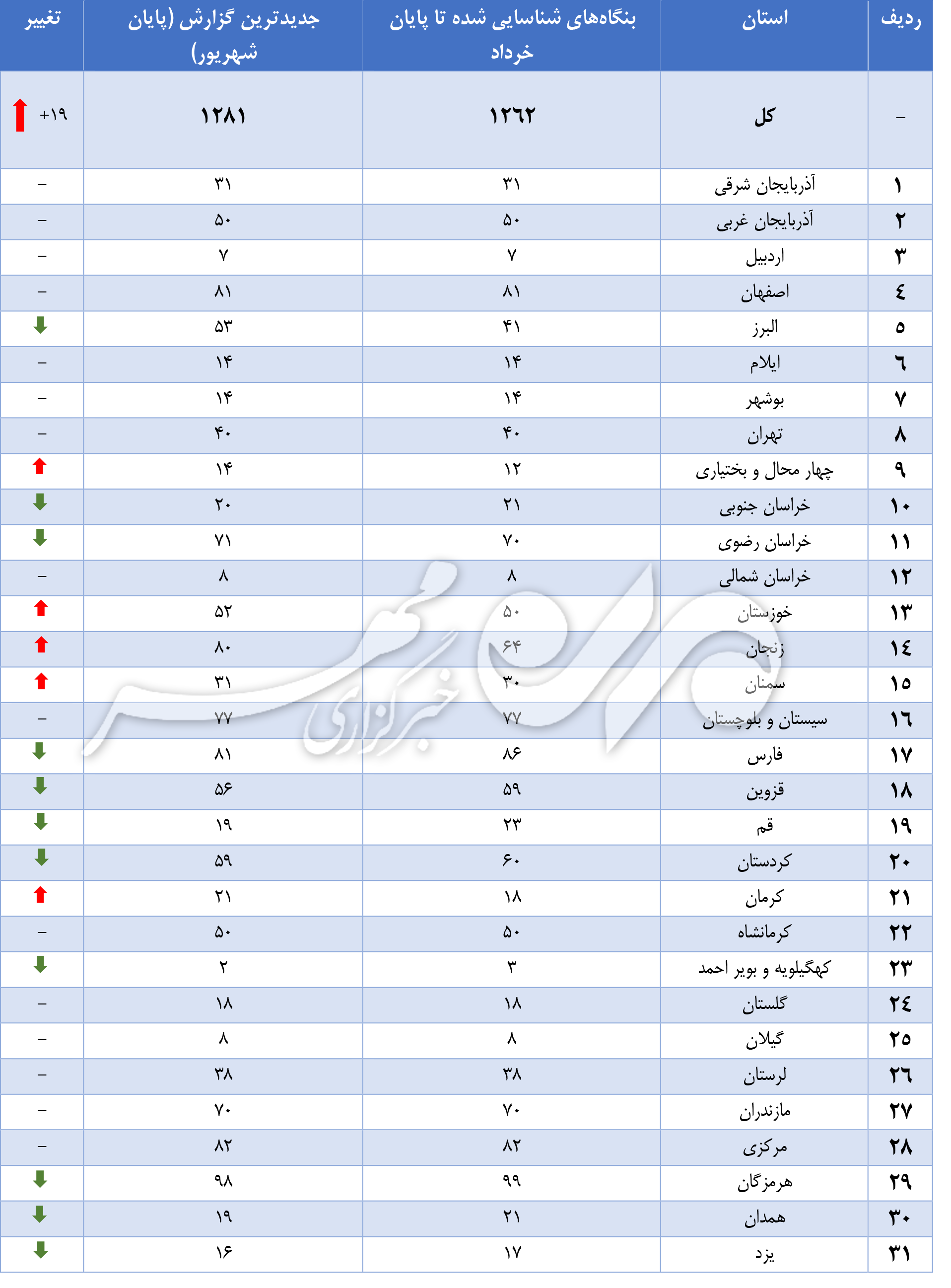 جزئیات آخرین آمار بنگاه‌های مشکل‌دار