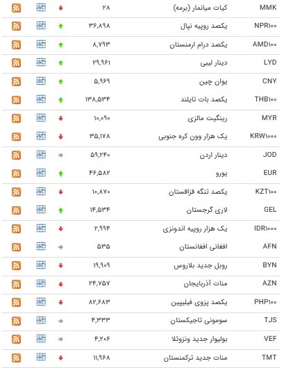 نرخ ۴۷ ارز بین بانکی در ۲۰ آذر +جدول