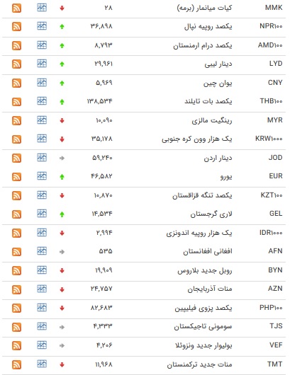 نرخ ۴۷ ارز بین بانکی در ۲۰ آذر +جدول