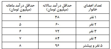 خانوارهایی که مشمول بسته معیشتی نمی‌شوند (+جدول)