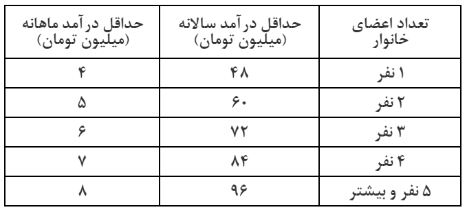 ۷ علت اصلی حذف مردم از شمول کمک معیشتی