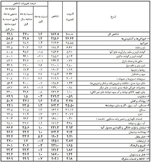خانوارهای ایرانی از پس این هزینهها بر میآیند؟ +جدول خانوارهای ایرانی از پس این هزینهها بر میآیند؟ +جدول